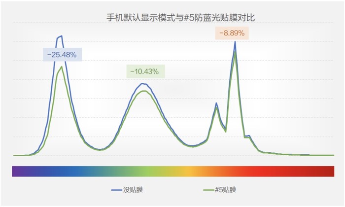  ▲5号贴膜测试结果