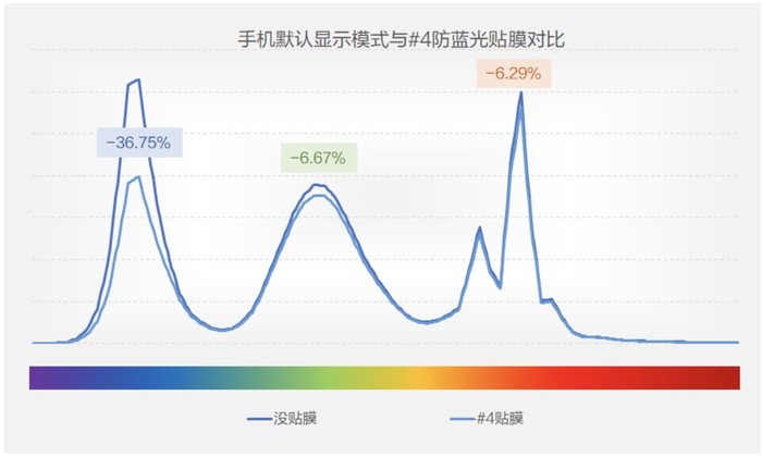  ▲4号贴膜测试结果