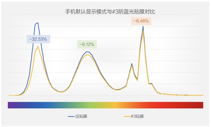  ▲3号贴膜测试结果