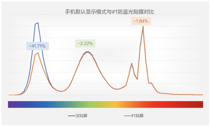  ▲1号贴膜测试结果