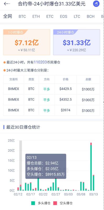 比特币遭“血洗”!半小时狂跌20% 24小时跌幅4