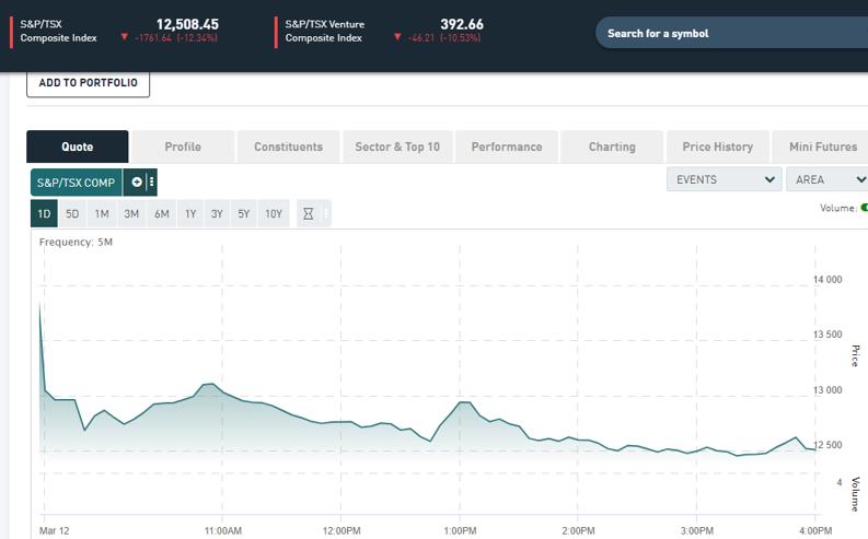 图源:众伦众证券营业所(TSX)