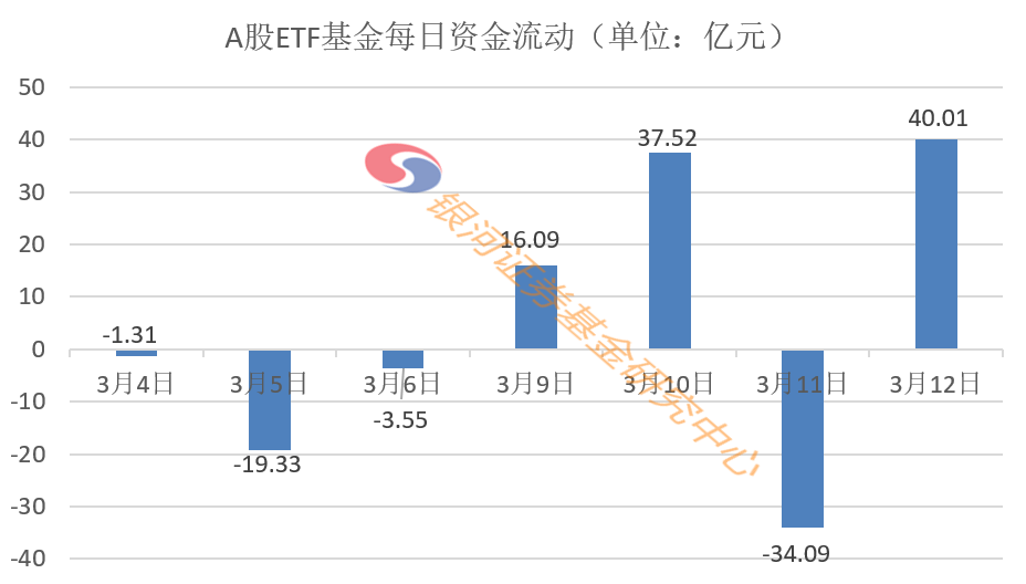 3月12日净流入40.01亿元——A股ETF基金每日资金动向