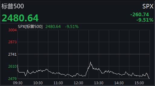 美国三大股指分时走势图。来源:Wind
