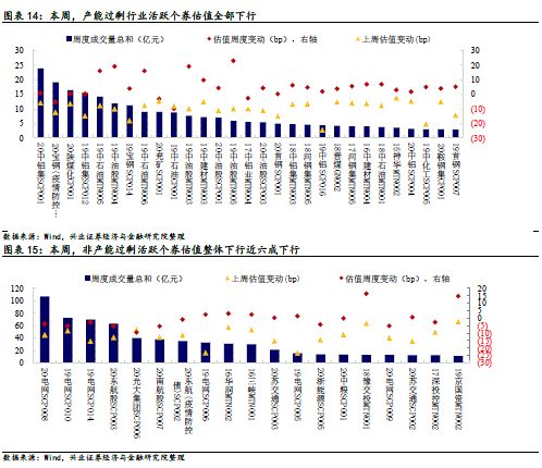 此外,过剩行业中"19中铝scp016"将于2020年3月18日到期,"19中化工scp