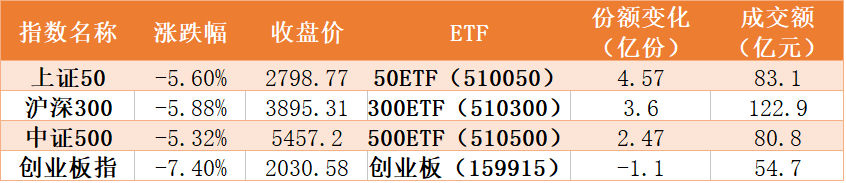 本周主要股指以及相关ETF表现