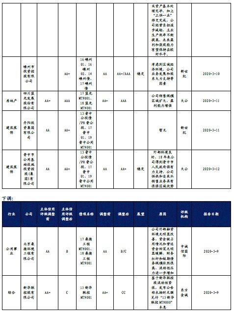 此外,过剩行业中"19中铝scp016"将于2020年3月18日到期,"19中化工scp