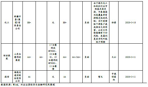 此外,过剩行业中"19中铝scp016"将于2020年3月18日到期,"19中化工scp