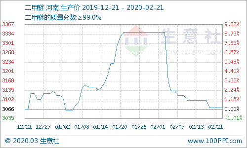 生意社:心态悲观 甲醇行情大幅下滑(3.9-3.13)