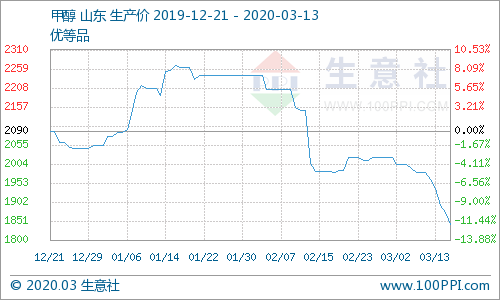 生意社:心态悲观 甲醇行情大幅下滑(3.9-3.13)