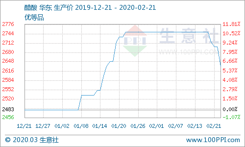 生意社:心态悲观 甲醇行情大幅下滑(3.9-3.13)