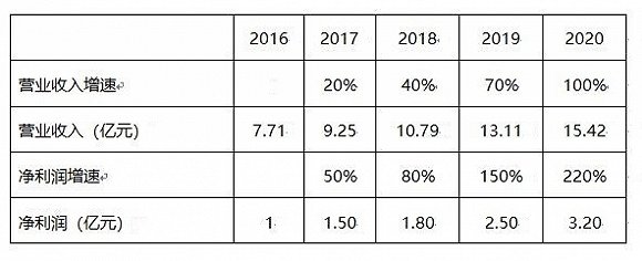 图片来源:公告、界面新闻研究部