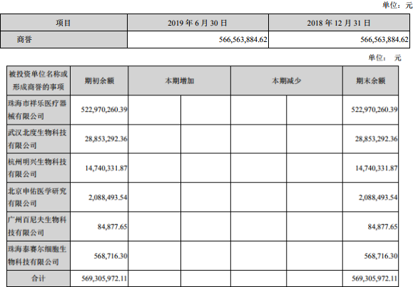 冠昊生物2019年半年报
