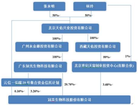 冠昊生物2018年年报