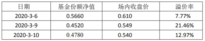 （诺安油气近期场内溢价情况；图片来源：基金公告）