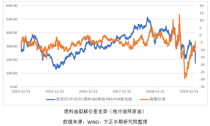 高波动率下燃料油套利机会展望