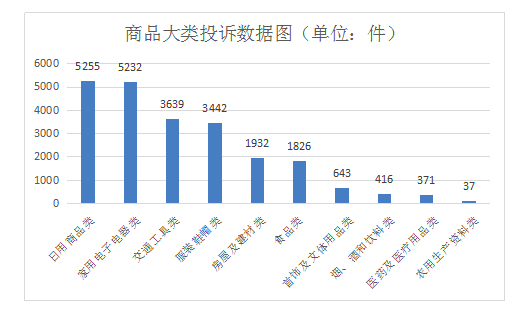2019年度商品大类投诉情况。 图片来源:北京市消协
