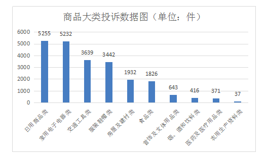 　2019年度商品大类投诉情况。 图片来源：北京市消协