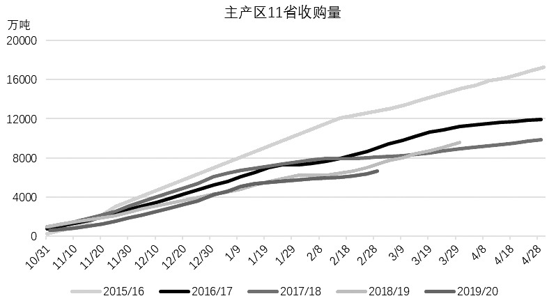 下游需求疲软 玉米上涨高度受限
