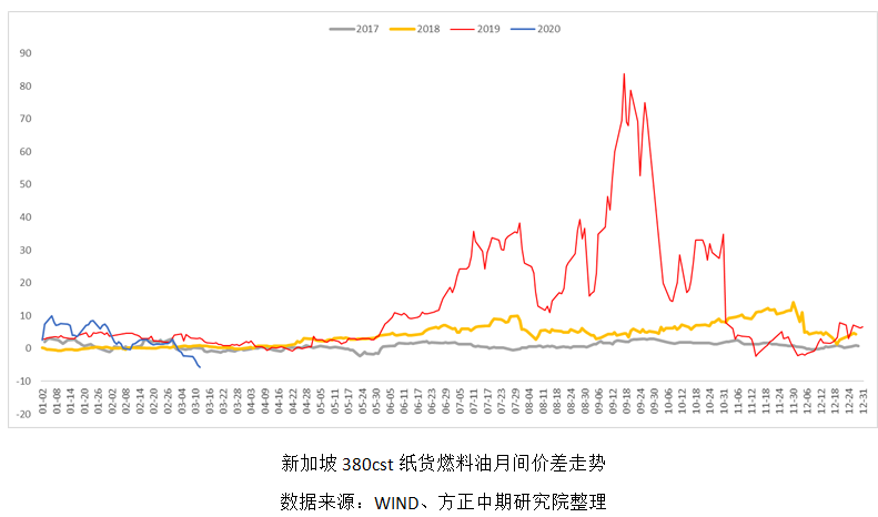 高波动率下燃料油套利机会展望