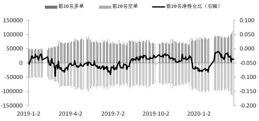 期指持仓显著回落