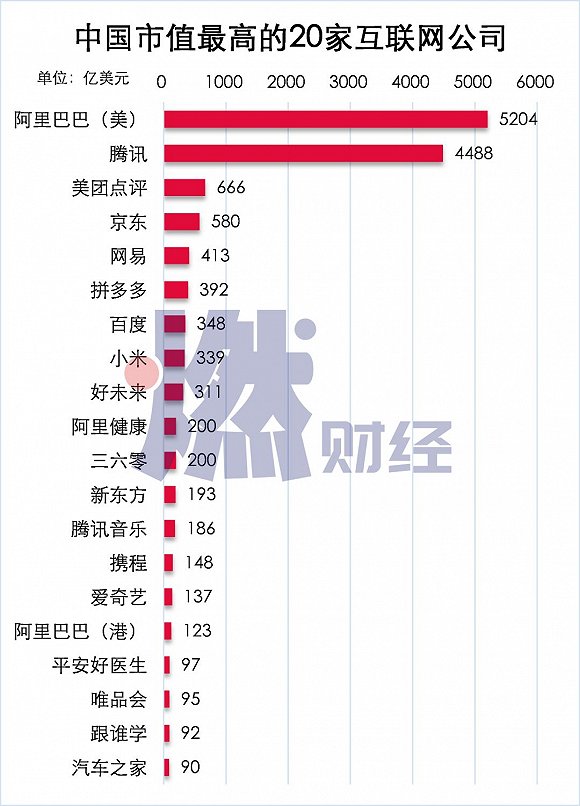 中国市值最高的20家互联网公司