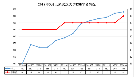 esi2020年7月计算机排名9_ESI最新排名出炉(2020年5月),附中国内地