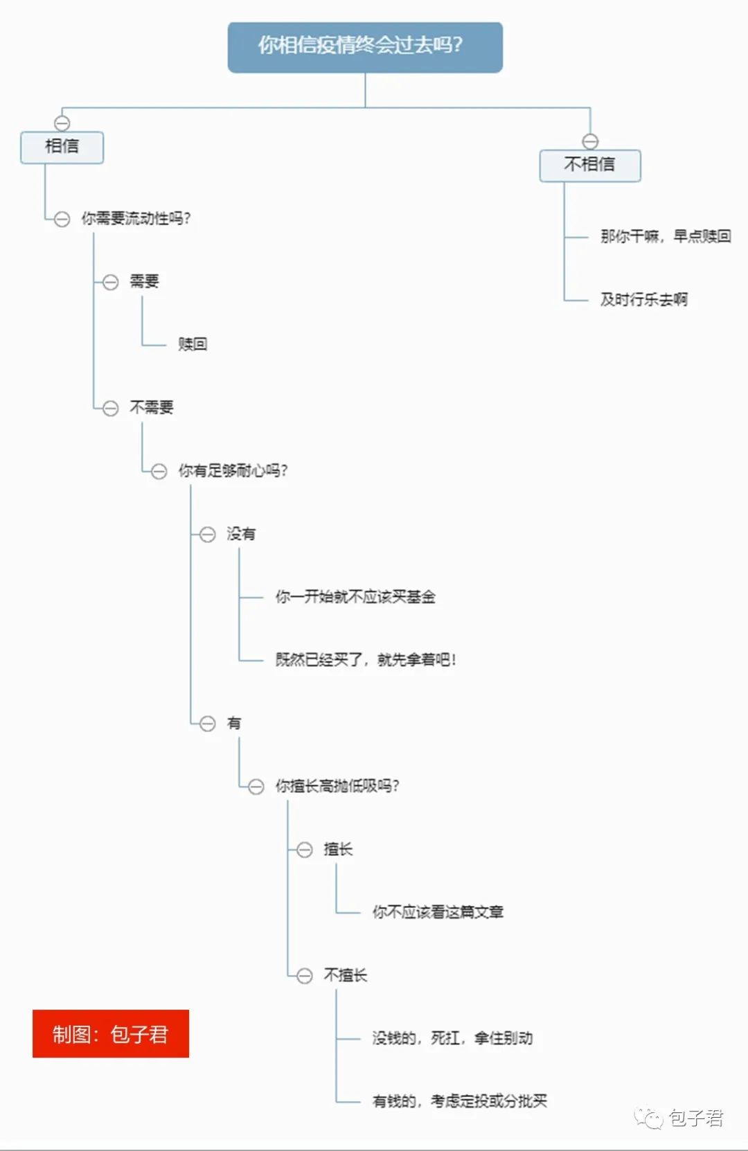 现在要不要卖出股票型基金以避险？