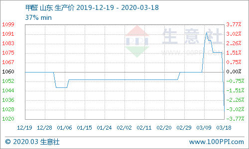 生意社:甲醇市场行情持续下跌
