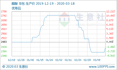生意社:甲醇市场行情持续下跌