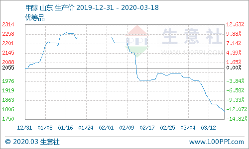 生意社:甲醇市场行情持续下跌
