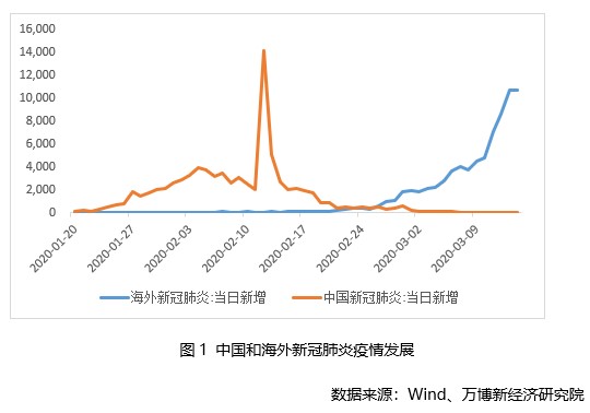 全球衰退阴霾下,应理性调低今年我国增长预期|疫情|中国经济|新冠肺炎