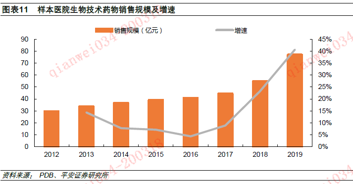 平安证券:医药销售总量增速回升 格局分化加速(股)-上海奕博投资致力于企业的私募基金牌照申请代办和产品备案以及托管