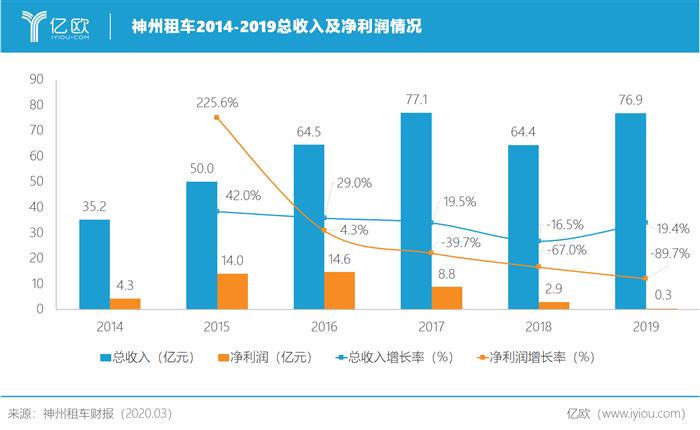 神州租车陷入泥潭，2019净利缩水近九成