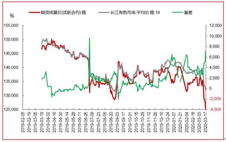 锡市进入下行区间 沪锡仍将继续走弱