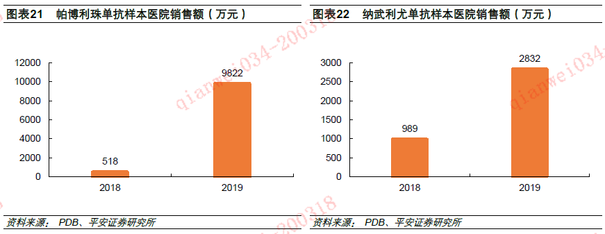 平安证券:医药销售总量增速回升 格局分化加速(股)-上海奕博投资致力于企业的私募基金牌照申请代办和产品备案以及托管