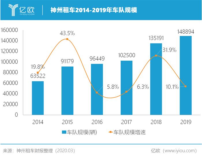 神州租车陷入泥潭，2019净利缩水近九成