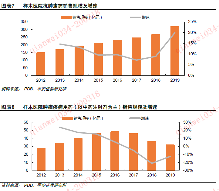 平安证券:医药销售总量增速回升 格局分化加速(股)-上海奕博投资致力于企业的私募基金牌照申请代办和产品备案以及托管