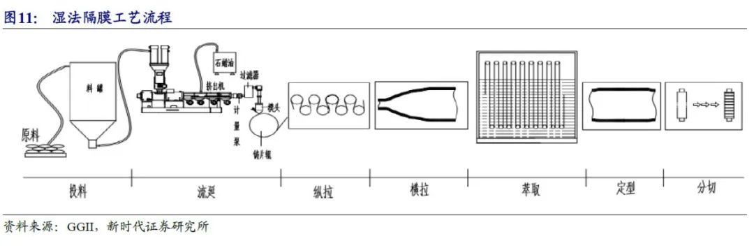 干法工艺通过拉伸,而湿法通过溶剂萃取和相分离成孔.