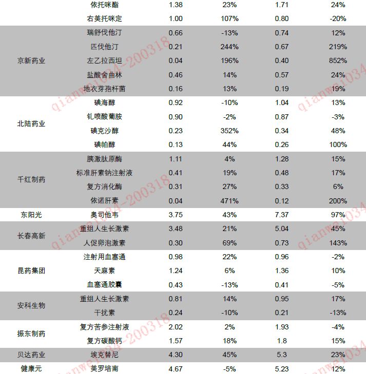 平安证券:医药销售总量增速回升 格局分化加速(股)-上海奕博投资致力于企业的私募基金牌照申请代办和产品备案以及托管