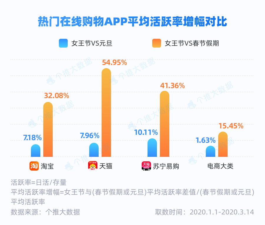 每日互动个推大数据2020年3月线上消费率先恢复在线购物app迎来春天