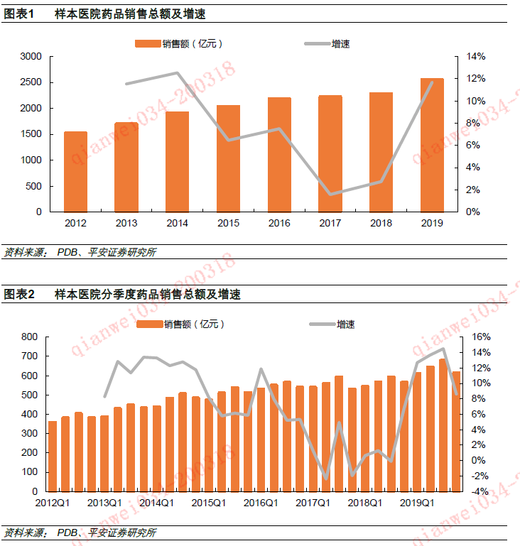平安证券:医药销售总量增速回升 格局分化加速(股)-上海奕博投资致力于企业的私募基金牌照申请代办和产品备案以及托管