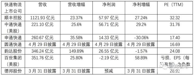 快递业洗牌：韵达圆通收入同比下降