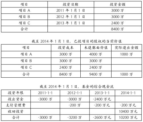 母基金周刊 揭开 Irr 的神秘面纱 母基金 新浪财经 新浪网