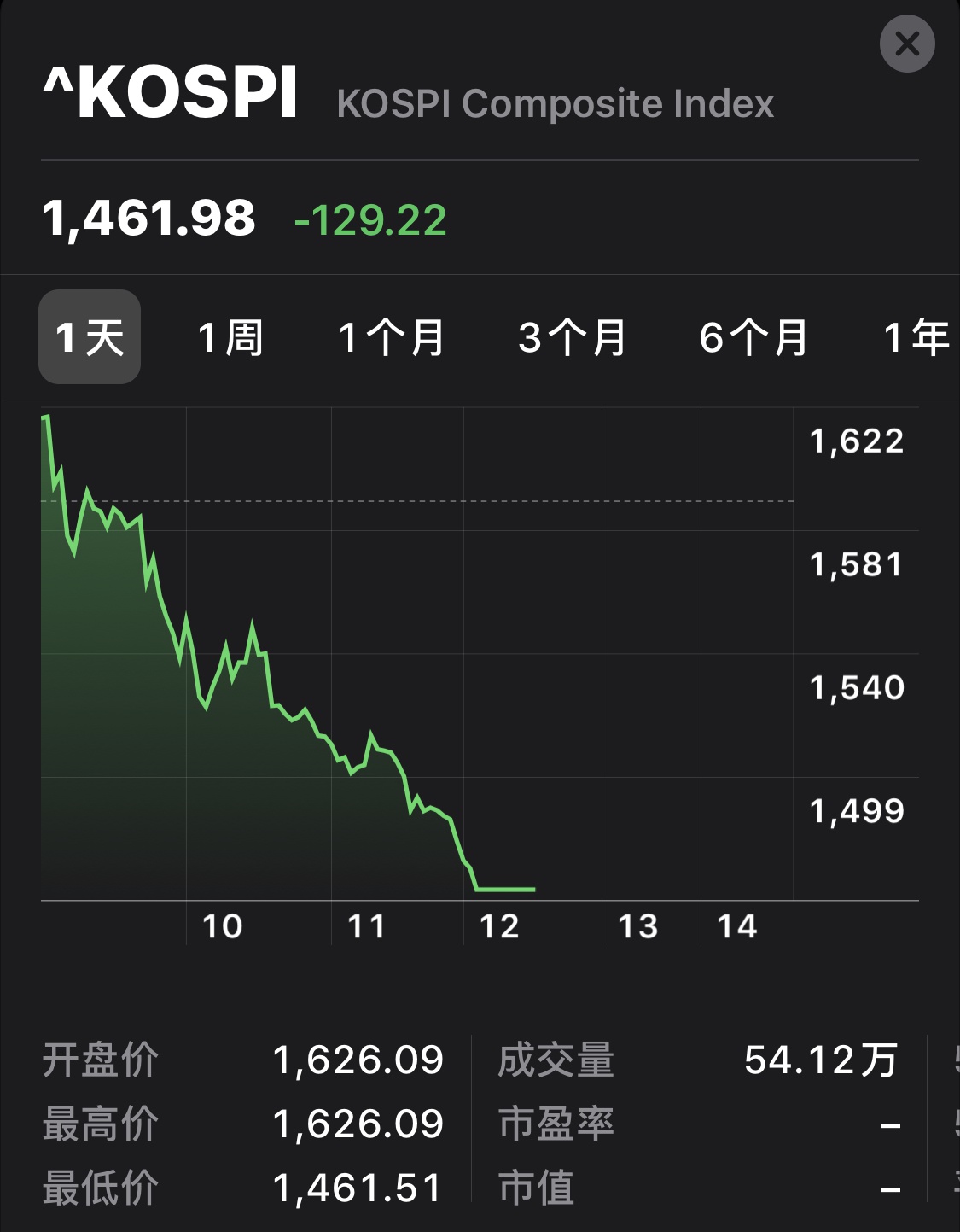 韩国股市大跌韩国两大股指再度双双熔断