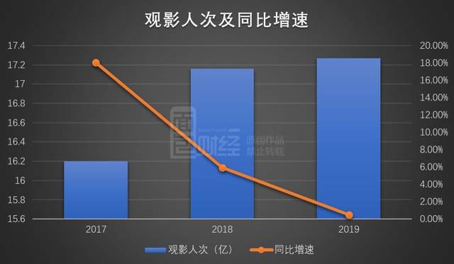 首份院线年报:去年整体票房增速放缓 横店影视业绩承压