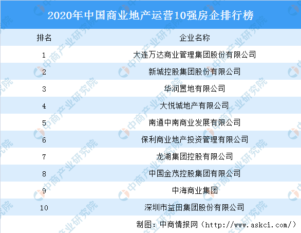 2020新城全国排名_2020年中国产业新城标杆项目TOP10排行榜
