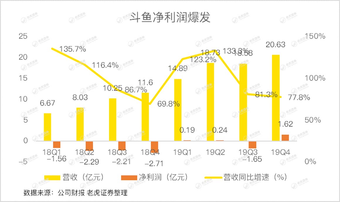 老虎证券：后直播时代扭亏为盈的斗鱼还有什么底牌？_手机新浪网