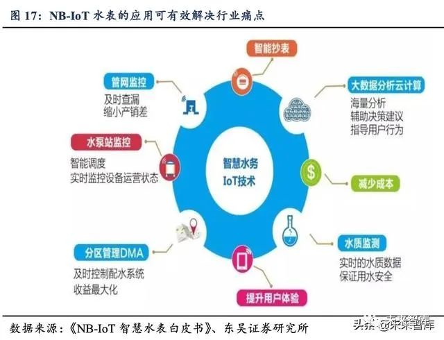 物联网专题报告 Nb Iot推广速度超预期 智能水表等有望爆发 物联网 新浪财经 新浪网