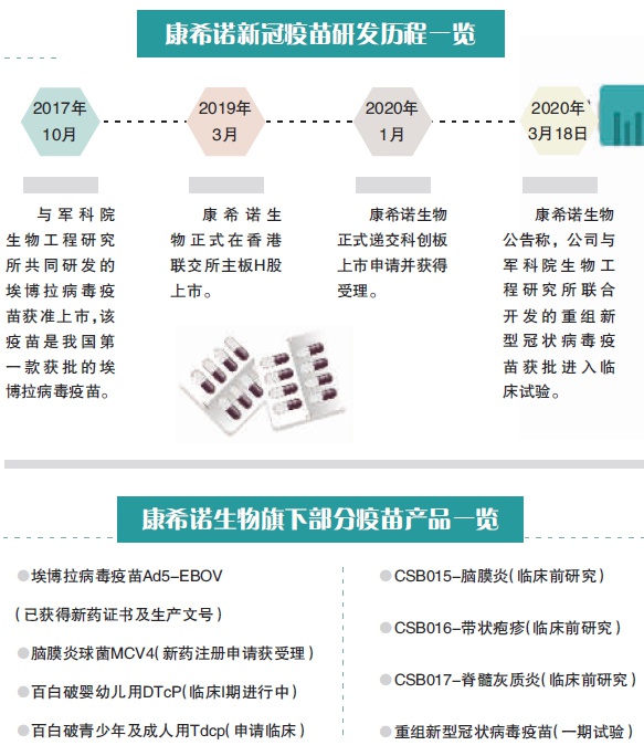 新冠疫苗入临床康希诺凭什么拔得头筹
